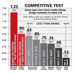 Dodge Ram 3500 Performance Air Intake - Banks Power - Monster-Ram - Red powder-coated - `03-`07 Dodge Ram 3500 Performance Air Intake - Banks Power - Monster-Ram - Red powder-coated - `03-`07